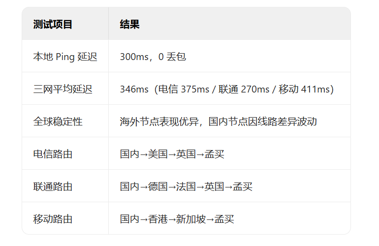 UCloud网络性能