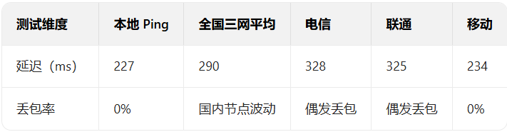 网络性能
