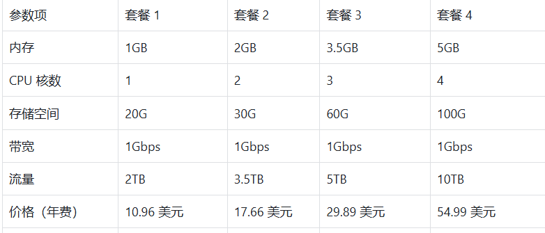 阶梯式价格套餐对比​