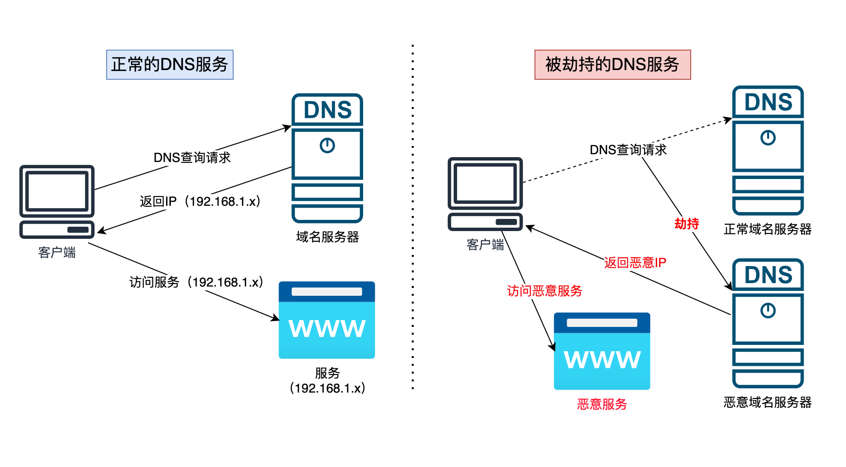 dns劫持